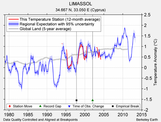 LIMASSOL comparison to regional expectation