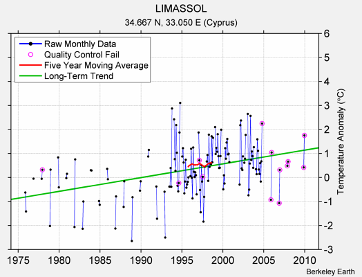 LIMASSOL Raw Mean Temperature