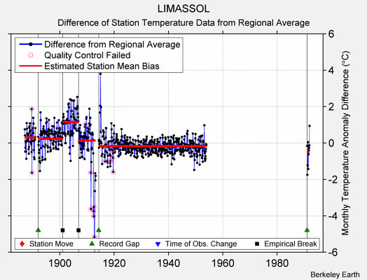 LIMASSOL difference from regional expectation