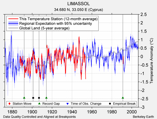 LIMASSOL comparison to regional expectation