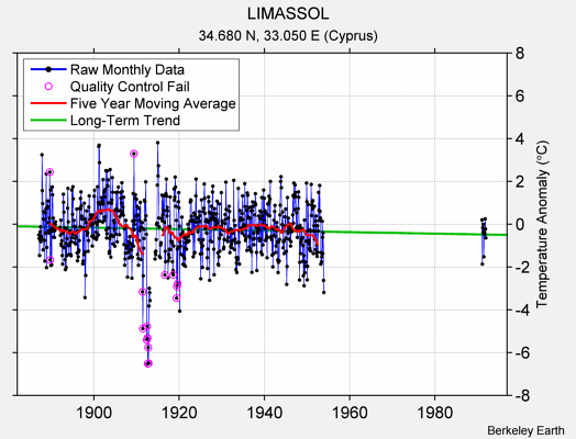 LIMASSOL Raw Mean Temperature