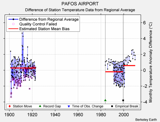 PAFOS AIRPORT difference from regional expectation