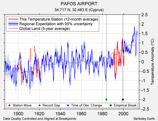 PAFOS AIRPORT comparison to regional expectation