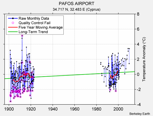 PAFOS AIRPORT Raw Mean Temperature