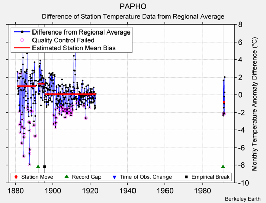 PAPHO difference from regional expectation