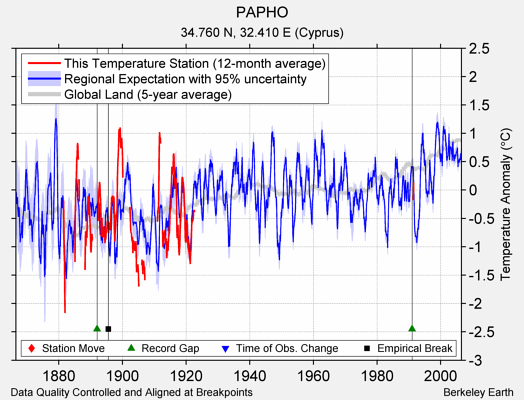 PAPHO comparison to regional expectation