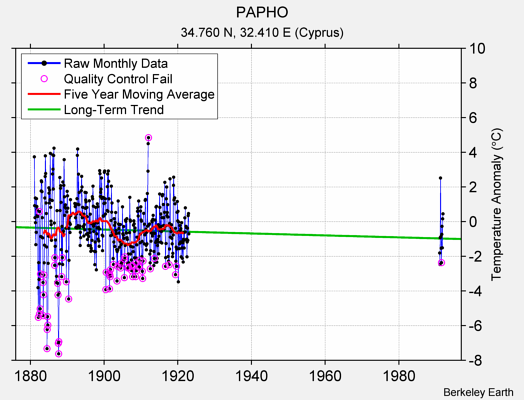 PAPHO Raw Mean Temperature