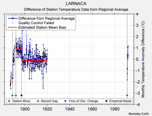 LARNACA difference from regional expectation