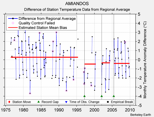 AMIANDOS difference from regional expectation