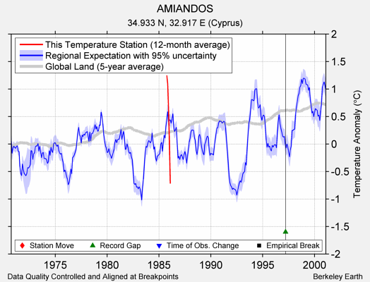 AMIANDOS comparison to regional expectation