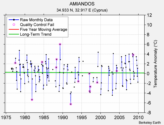 AMIANDOS Raw Mean Temperature