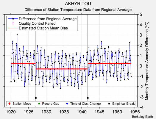 AKHYRITOU difference from regional expectation