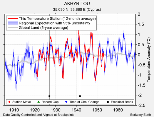 AKHYRITOU comparison to regional expectation