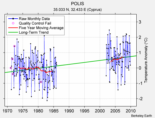 POLIS Raw Mean Temperature