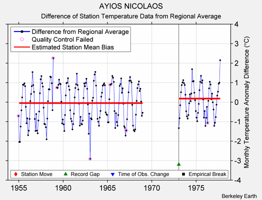 AYIOS NICOLAOS difference from regional expectation