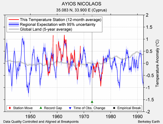 AYIOS NICOLAOS comparison to regional expectation