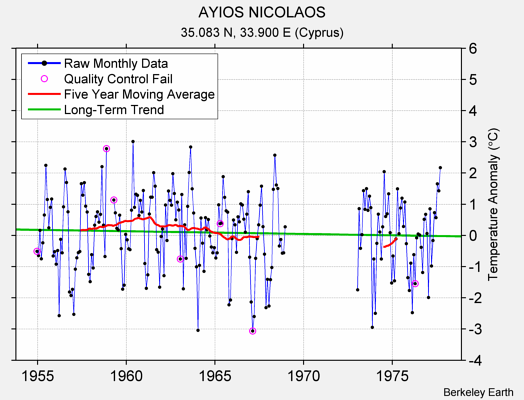 AYIOS NICOLAOS Raw Mean Temperature