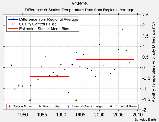 AGROS difference from regional expectation