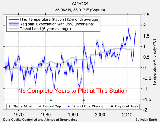 AGROS comparison to regional expectation