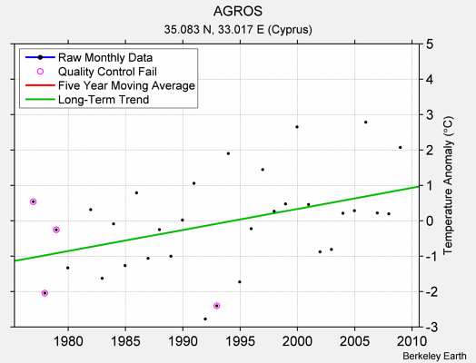 AGROS Raw Mean Temperature