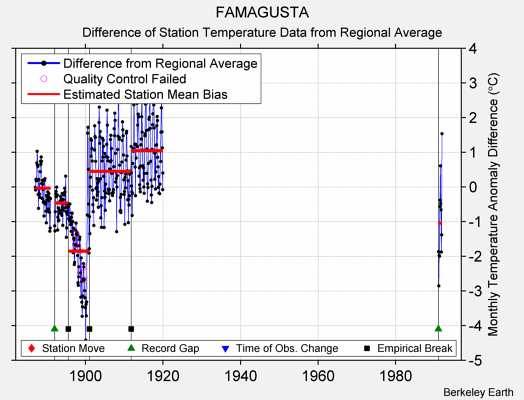 FAMAGUSTA difference from regional expectation