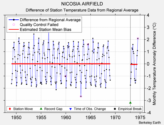 NICOSIA AIRFIELD difference from regional expectation