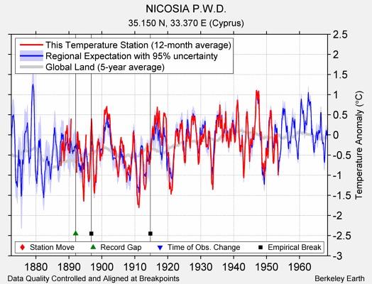 NICOSIA P.W.D. comparison to regional expectation