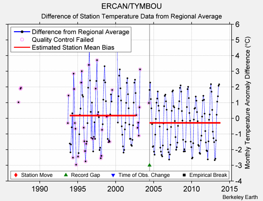 ERCAN/TYMBOU difference from regional expectation