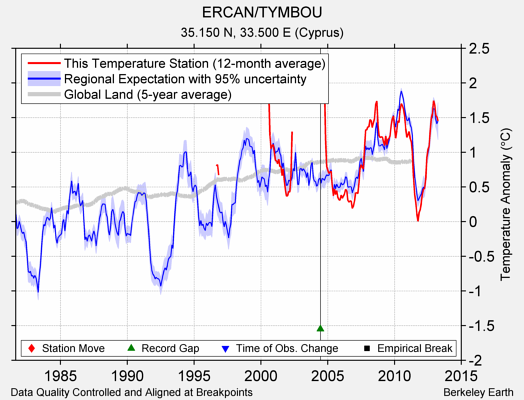 ERCAN/TYMBOU comparison to regional expectation