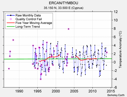 ERCAN/TYMBOU Raw Mean Temperature