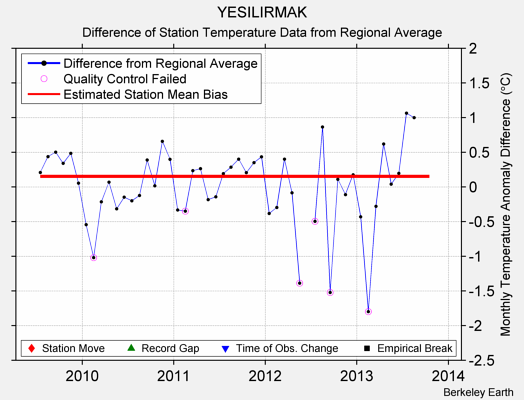 YESILIRMAK difference from regional expectation