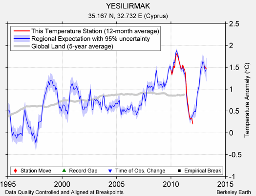 YESILIRMAK comparison to regional expectation