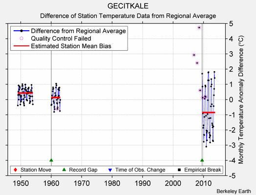 GECITKALE difference from regional expectation