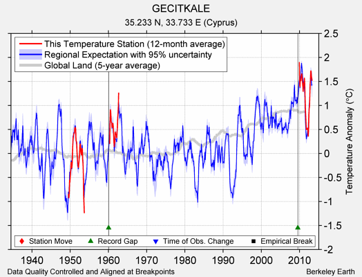 GECITKALE comparison to regional expectation