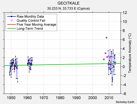 GECITKALE Raw Mean Temperature