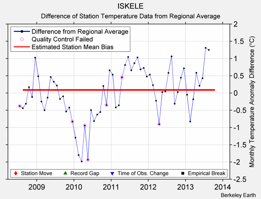 ISKELE difference from regional expectation