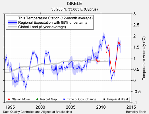 ISKELE comparison to regional expectation