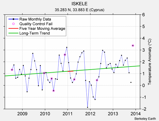 ISKELE Raw Mean Temperature