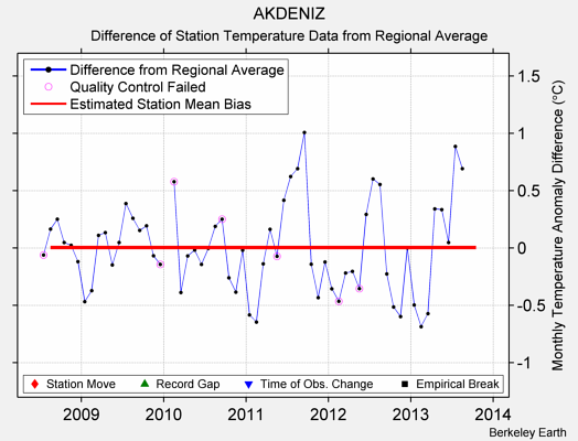 AKDENIZ difference from regional expectation