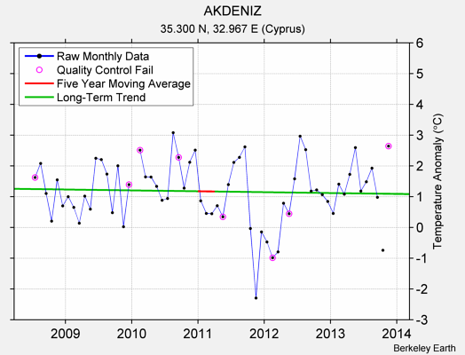 AKDENIZ Raw Mean Temperature