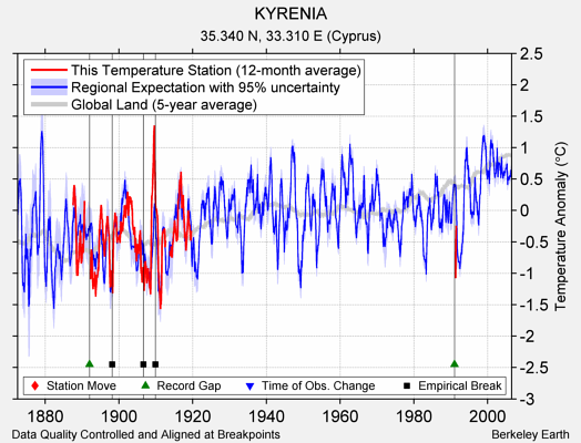 KYRENIA comparison to regional expectation