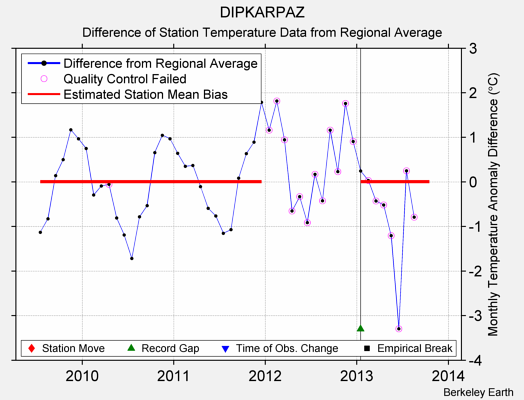 DIPKARPAZ difference from regional expectation