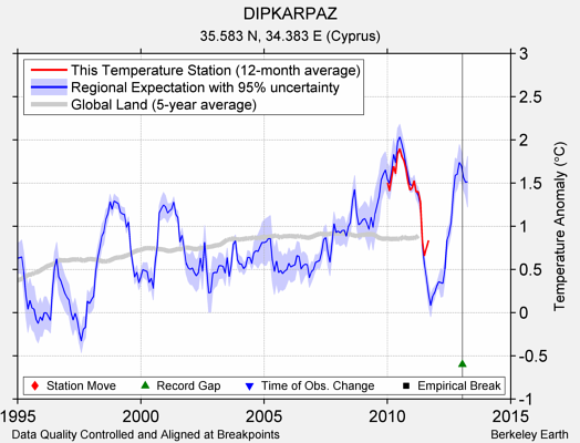 DIPKARPAZ comparison to regional expectation