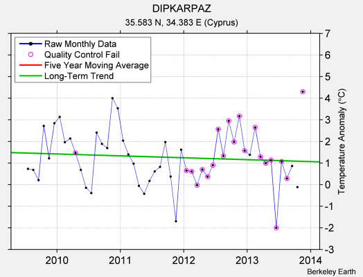 DIPKARPAZ Raw Mean Temperature