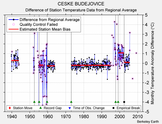 CESKE BUDEJOVICE difference from regional expectation