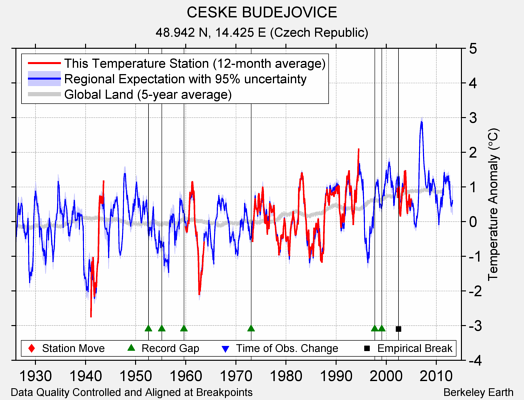 CESKE BUDEJOVICE comparison to regional expectation