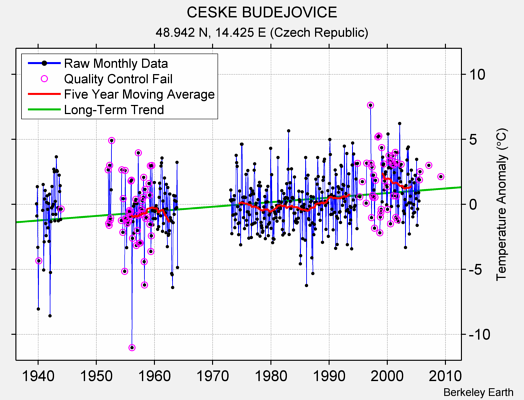 CESKE BUDEJOVICE Raw Mean Temperature