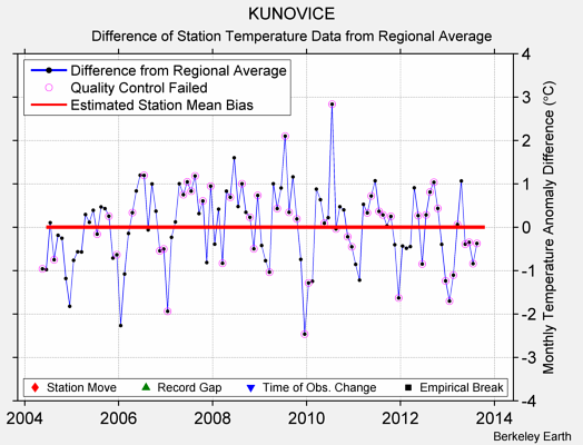 KUNOVICE difference from regional expectation