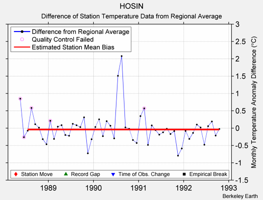 HOSIN difference from regional expectation