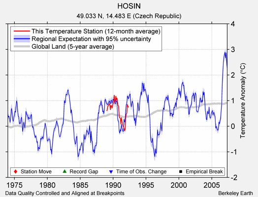 HOSIN comparison to regional expectation